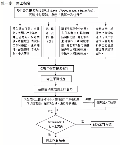 广东省高考报名流程详解