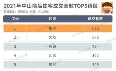 中山房产信息概览，市场趋势与购房指南