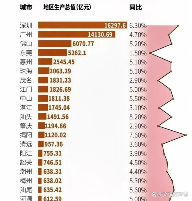 广东省城市排名及其发展概述