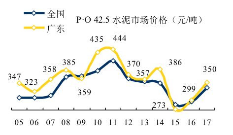 广东省水泥行业概览