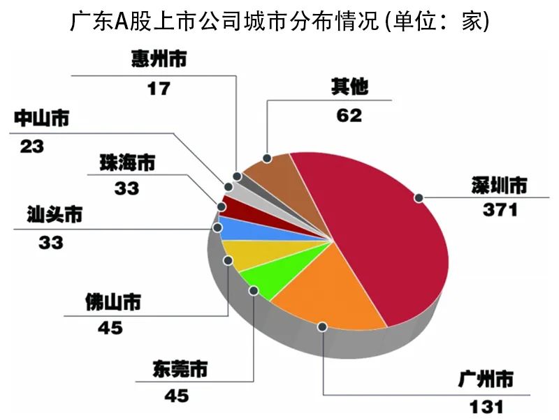 广东省全省上市公司的发展与影响