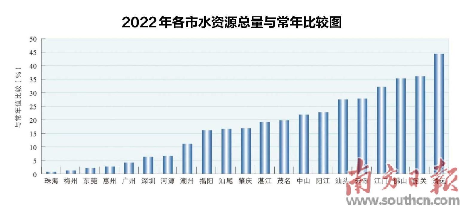 广东省2022年汛期综述