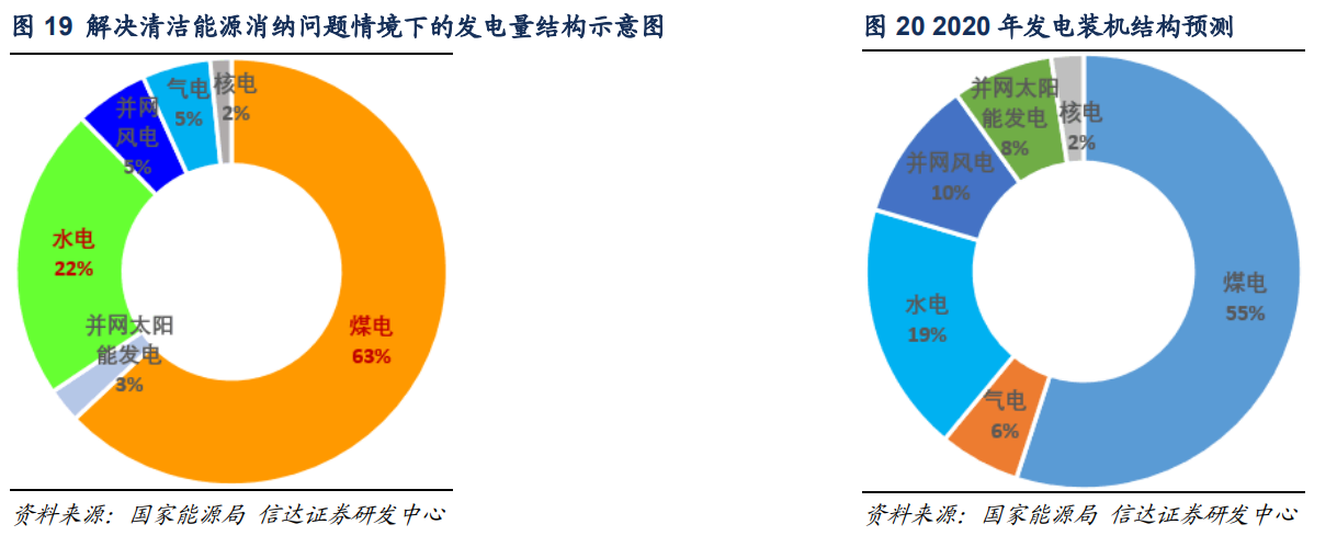 广东省能源供应结构的研究与探讨