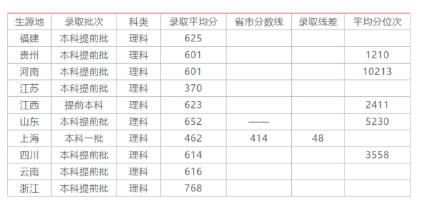 上海科技大学在江苏的招生分数分析