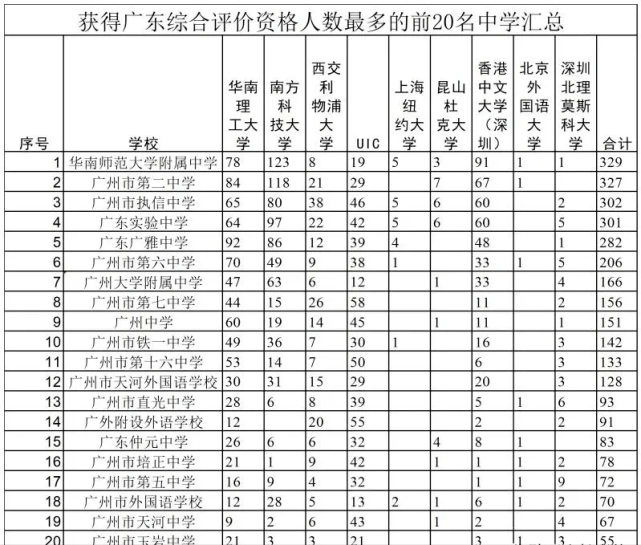 广东省最好的高中排名