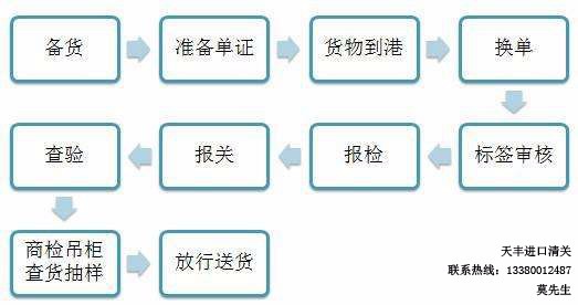 广东贸易有限公司报关流程及其实践