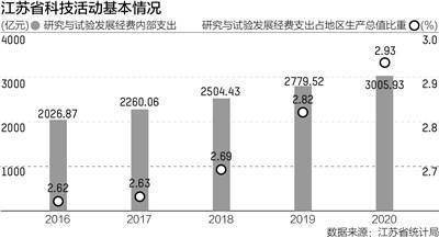 江苏加大省级科技经费投入，推动科技创新发展