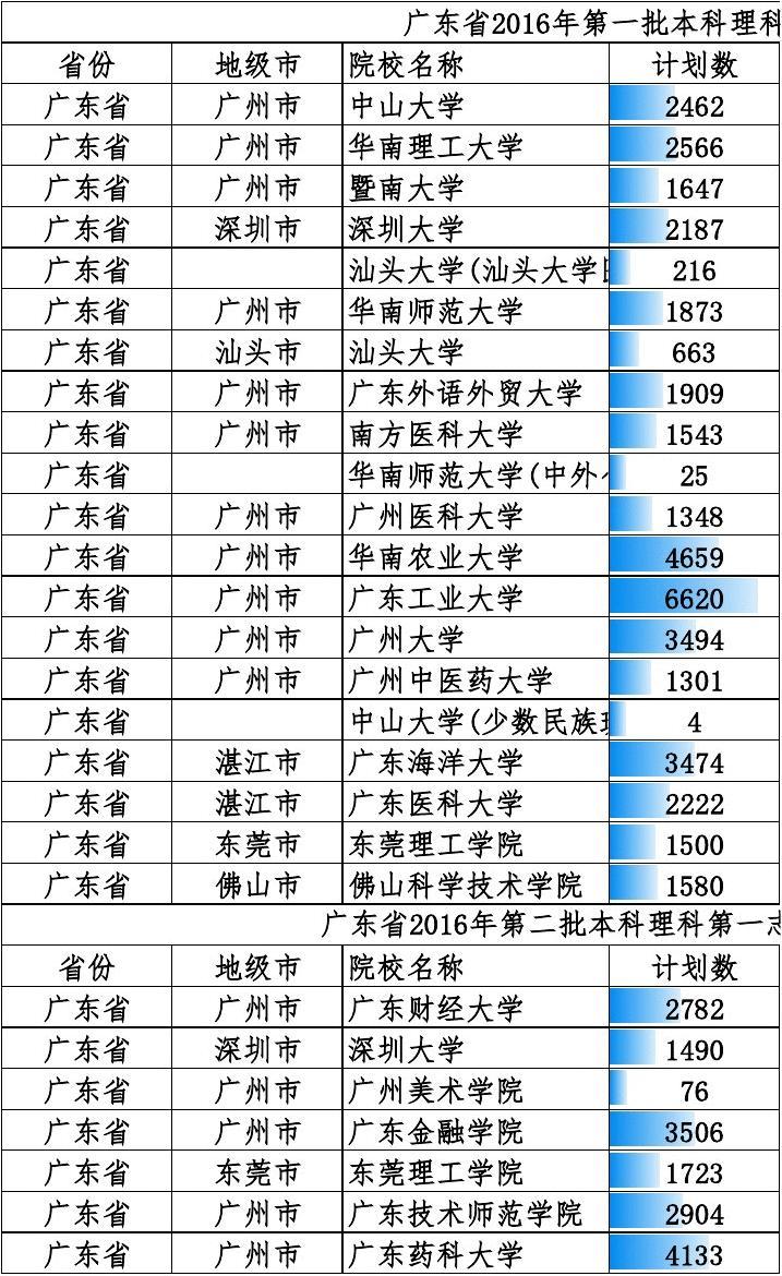 广东省2016年高考总分分析与探讨